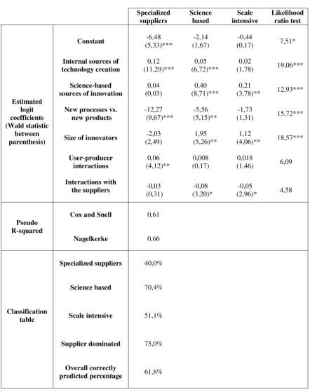 Table 1: Results of the multinomial logit regression analysis for Pavitt’s taxonomy, model without country dummies 