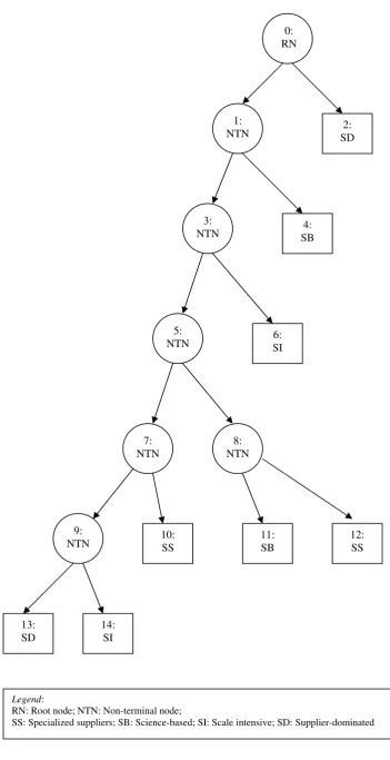 Figure 2: A refinement of Pavitt’s taxonomy – The classification tree diagram 