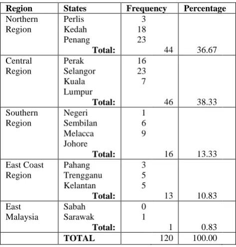 Table 1. Distribution of sample respondents according to States 