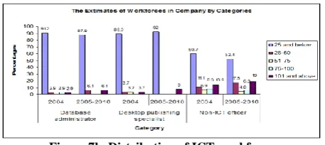 Figure 7b. Distribution of ICT workforce 