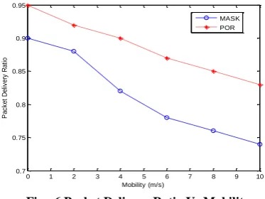Fig:  6 Packet Delivery Ratio Vs Mobility  