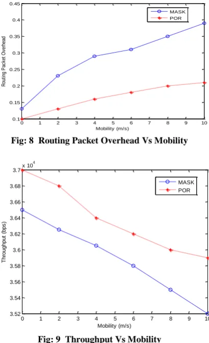 Fig: 8  Routing Packet Overhead Vs Mobility  