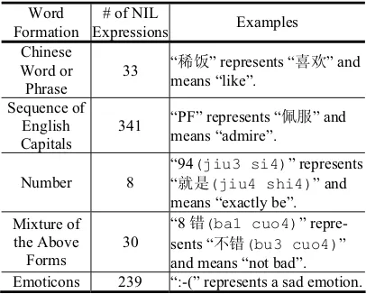 Table 2: NIL expression forms based on POS attribute.  