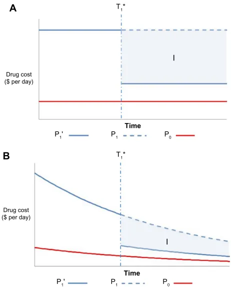 Figure 1 Undiscounted (A) and discounted (B) price of the two drug comparators over the model’s time horizon when the comparator drug is already a generic drug.Notes: i: overestimation of the lifetime cost of the new drug; P0: daily price of the generic comparator drug; P1′: daily price of the new drug when considering the future introduction of generic versions of the molecule; P1: daily price of the new drug when ignoring the future introduction of generic versions of the molecule; T1*: timing of the introduction of generic versions of the new drug.