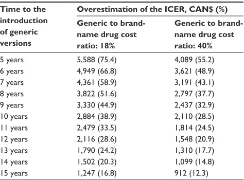 Table 1 incremental cost of dabigatran etexilate compared to generic warfarin when ignoring and when considering the future introduction of generic dabigatran etexilate