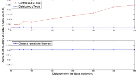 Fig. 6.SIMULATION RESULT: Comparision of multicast authenticationdelay in uTesla and proposed method