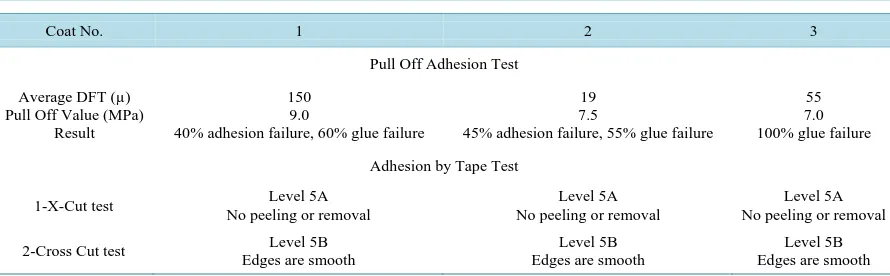 Table 3. Adhesion test results.                                                                             