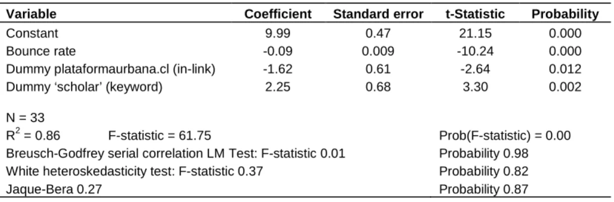 Table 5. Regression for pages per visit (average values from 4 February 2007 to 1 May 2010)