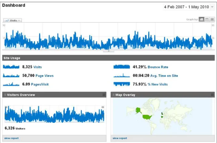 Figure 1.  Google Analytics Dashboard for www.scholars-on-bilbao.info (daily data, 4 Feb 2007 to 1 May 2010), Source: Google  Analytics for www.scholars-on-bilbao.info