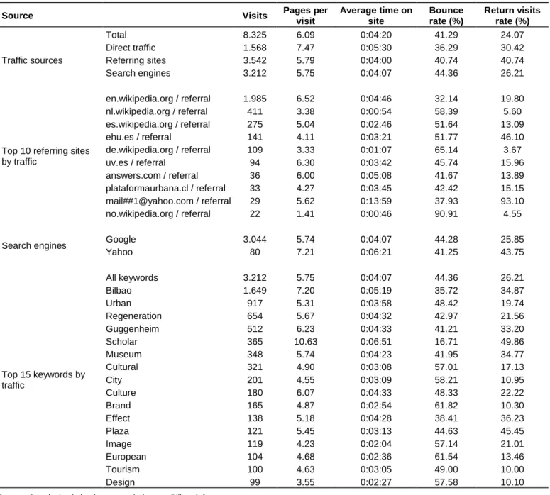 Table 1. Traffic sources for www.scholars-on-bilbao.info (average values from 4 February 2007 to 1 May 2010)
