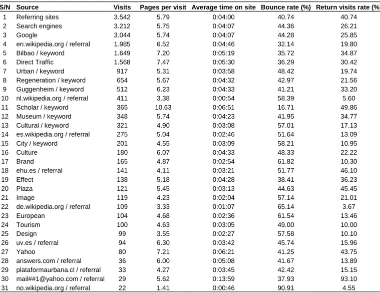 Table 2. Traffic sources for www.scholars-on-bilbao.info ranked according to traffic (average values from 4 February 2007 to 1 May 2010)