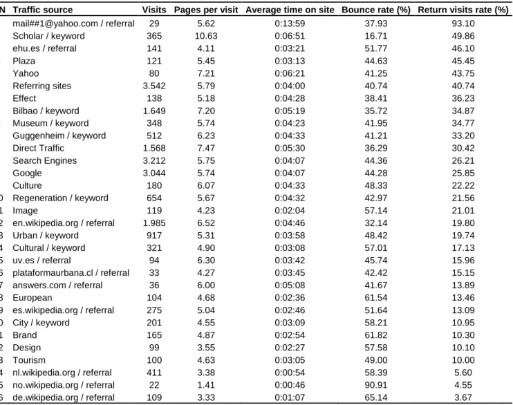 Table 3. Traffic sources for www.scholars-on-bilbao.info sorted according to return rate (average values from 4 February 2007 to 1 May  2010)