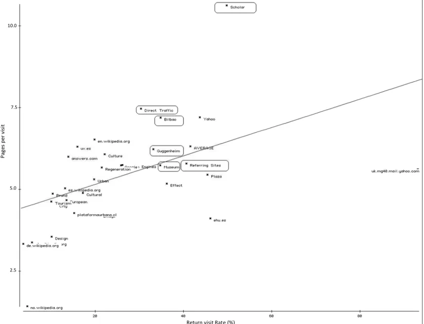 Figure 3. Traffic sources for www.scholars-on-bilbao.info: Rule #1. Return visits navigate deeper into the website and stay longer (average values from  4 February 2007 to 1 May 2010)