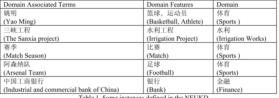 Table 1. Some instances defined in the NEUKD 
