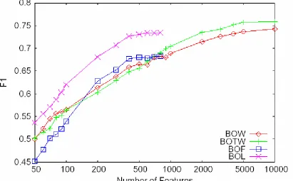 Figure 1. Experimental results of BOW, BOTW, BOF, BOL classifiers 