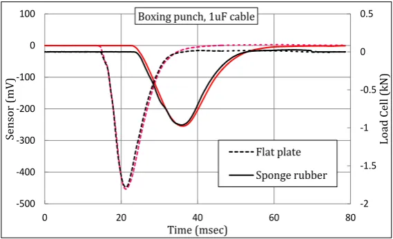 Figure 20. Impact force waveforms of the sensor and the load cell. Red curve is sensor, black curve is load cell