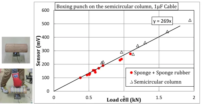 Figure 23. Relationship between sensor output and load cell output. Black diamond: semi- circular column.Red circle: sponge & sponge rubber sheet