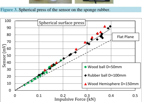 Figure 1. Sensor cross-section and its detection principle of compressive for- ce.                                                              