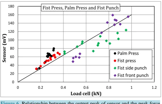 Figure 6. Relationship between the output peak of sensor and the peak force of load cell