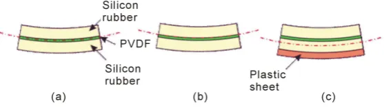 Figure 7. Difficulty of force measurement at flexible interface is classified into four levels depending on the shape of the impact object