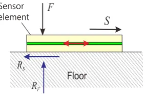 Figure 9. Example of the tensile strain (red arrow) generated in the sensor element caused by rubbing force
