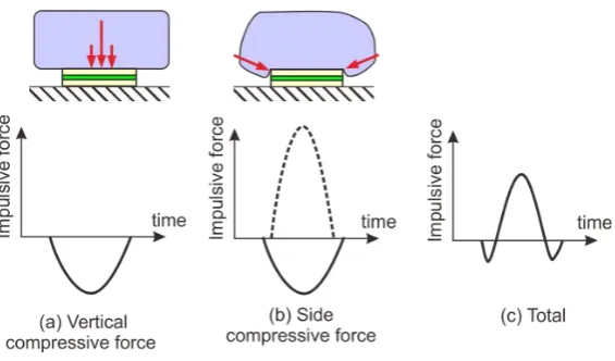Figure 12. Lateral compression phenomenon caused bythe overhanging de- formation of flexible material