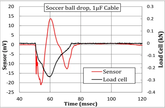Figure 13. Impact force waveform in which vertical and lateral compression is mixed.                                                         