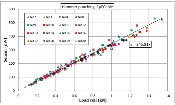 Figure 16. Relationship between sensor output and load cell output obtained by the hammer punching test