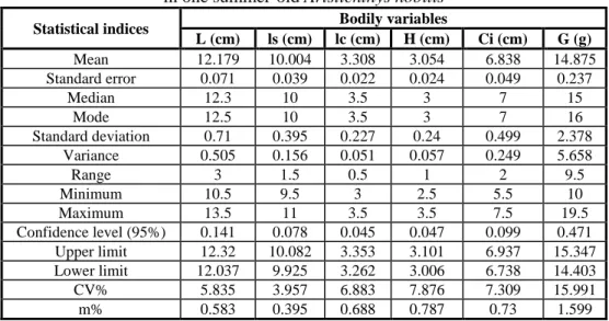 Table 1   Values of the main statistical indices of bodily variables  
