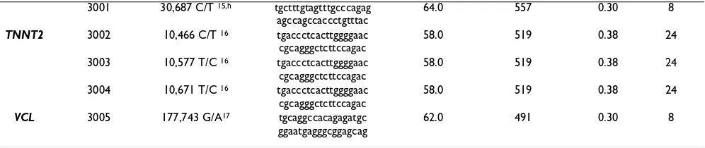 Table 2: Single Nucleotide Polymorphisms in the DCM candidate genes. For each SNP its origin, its primers and the PCR conditions, and its informativity are listed