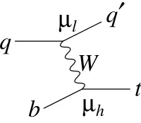Figure 1. Leading order Feynman diagram forheavy-quark sides of the diagram factorize with independent scale t-channel single-top-quark production