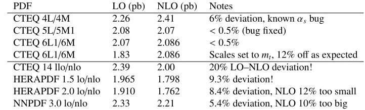 Table 1. Inclusive LO and NLO t-channel single-top-quark cross section (t + t¯) calculated for run II of theTevatron (√S = 1.96 TeV) with various PDFs.