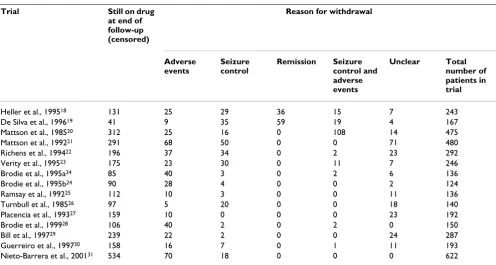Table 1: Classification of reasons for treatment change in 15 monotherapy trials