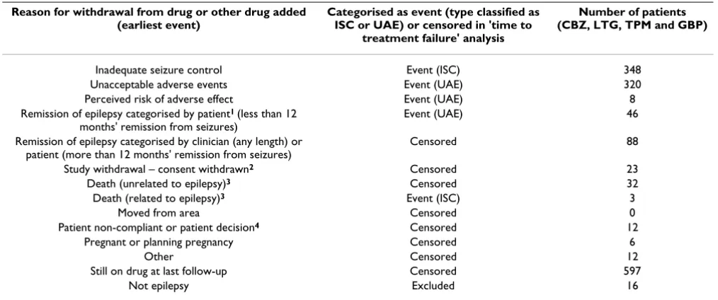 Table 2: Classification of reasons for treatment change used in the SANAD trial
