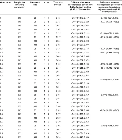 Table 2: Selected simulation study results. C&J: Copas and Jackson bias bound approach