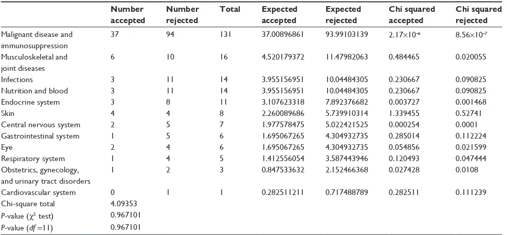 Table S2 acceptance of submissions with iCERs higher than the threshold by disease area