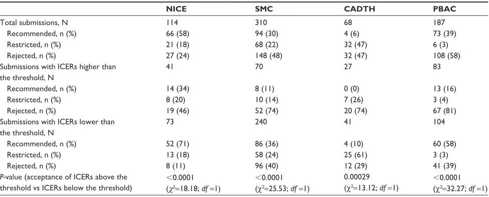 Table 1 acceptance rates for total submissions and for submissions with iCERs higher than the threshold (n=679)