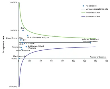 Figure 3 Funnel plot demonstrating difference in acceptance rates for submissions with iCERs higher than the threshold for different disease areas.Note: Funnel plot with illustrative 95% confidence intervals.Abbreviations: Cns, central nervous system; iCER, incremental cost-effectiveness ratio; O and g and UTDs, obstetrics, gynecology, and urinary tract disorders.