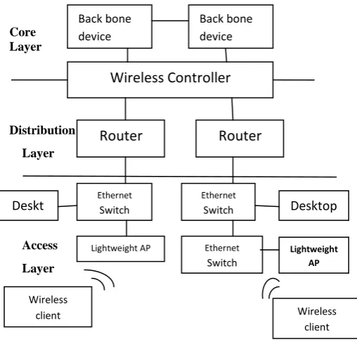 Fig 1 Lightweight Architecture Model 