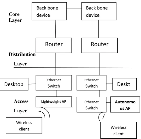 Fig  2 Autonomous Architecture Model 