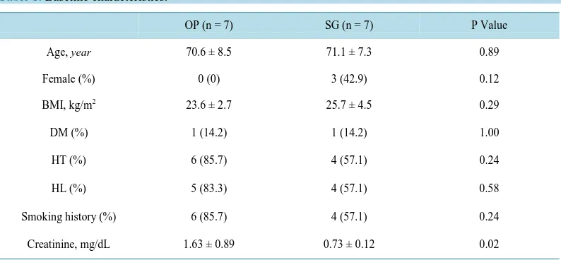 Table 1. Baseline characteristics.                                                               