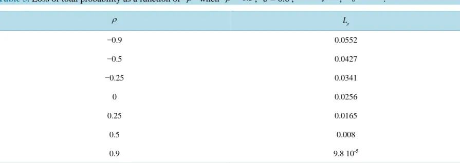 Table 3. Loss of total probability as a function of ρ  when 