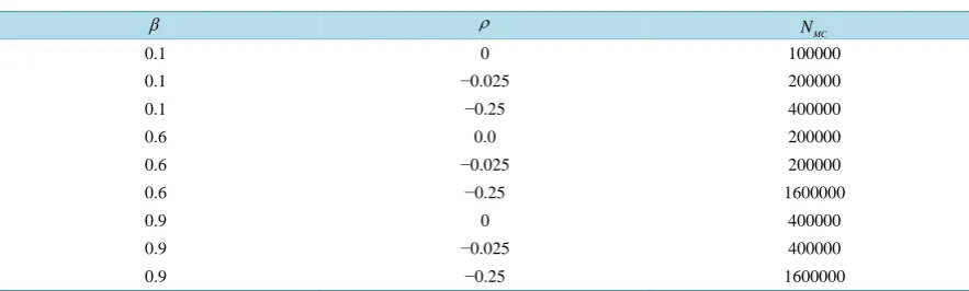Table 4. Monte Carlo sample size NMC required to have EMC103S≤−