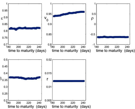 Figure 6. Parameter values estimated in the period September 27th, 2010, Decem- ber 17th, 2010, versus time to maturity expressed in days