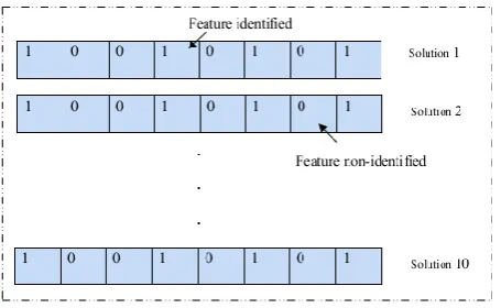 Figure 3: Sample solution encoding generation process 