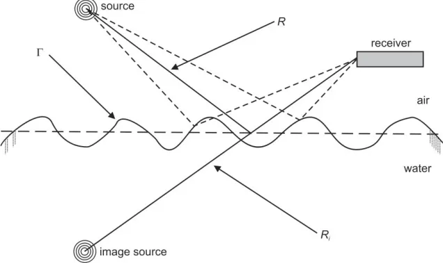 Figure 1. Schematic representation of the acoustic detection of dynamic roughness, whereby the surface roughness (in this casethe water surface) Γ causes a perturbation in an acoustic wave R emitted by a point source, and reﬂections from the boundary arereceived at a point receiver.