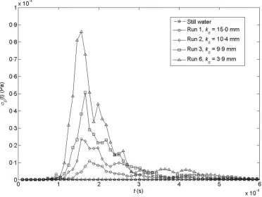 Figure 6. The change in the standard deviation in the acoustic impulse response σp(t) with time t