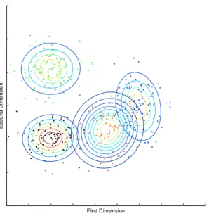 Figure 2.8: Example of the result of a clustering algorithm (Gaussian Mixture Model).