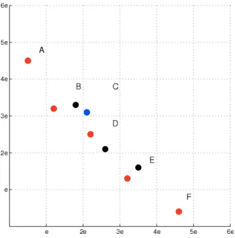 Figure 2.10: −dominance in two dimensional objective space. The red dots are the selected particles