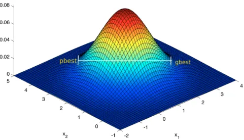 Figure 2.13: Illustration of the Gaussian distribution used by dMOPSO for generating a new particle